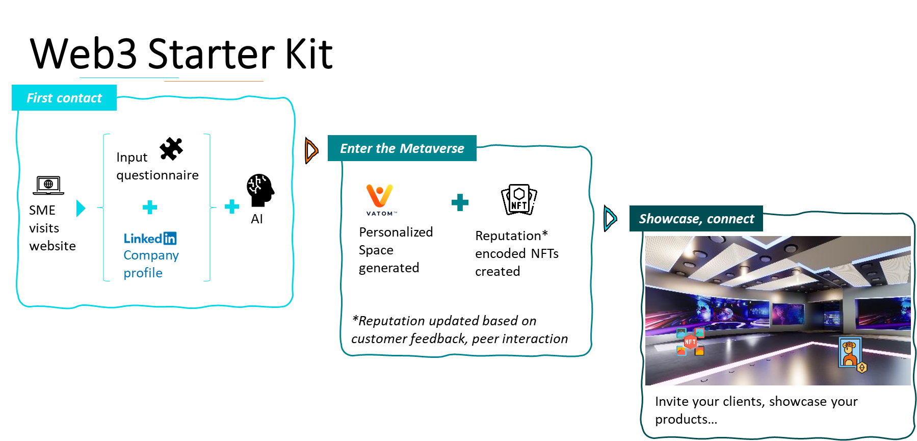 Workshop snapshot from the Vatom enablement sprint